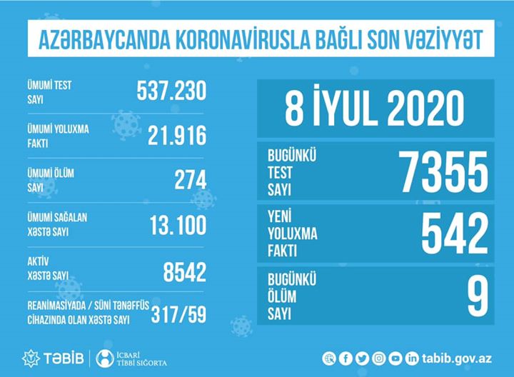 TƏBİB koronavirusla bağlı son vəziyyəti açıqladı: "Hazırda 8542 aktiv xəstə var"