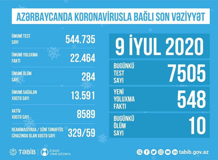 TƏBİB koronavirusla bağlı son vəziyyəti açıqladı:  "Hazırda 8589 aktiv xəstə var" 
