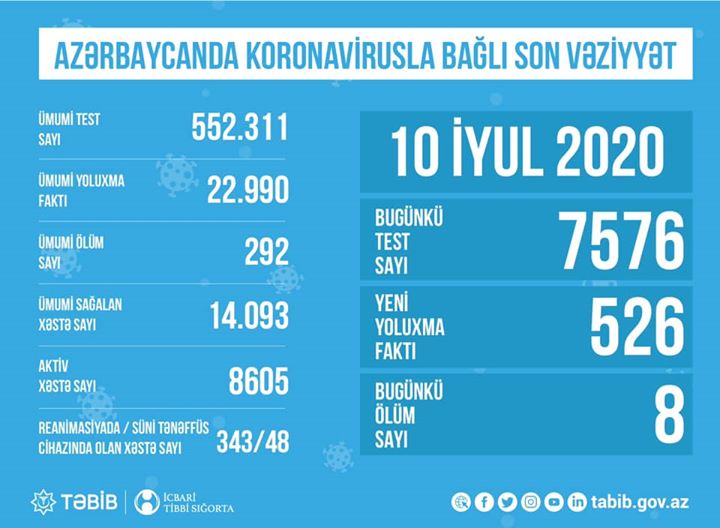 TƏBİB koronavirusla bağlı son vəziyyəti açıqladı: "Hazırda 8605 aktiv xəstə var"