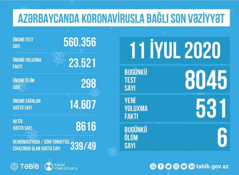 TƏBİB koronavirusla bağlı son vəziyyəti açıqladı: "49 xəstə süni tənəffüs cihazına qoşulub"