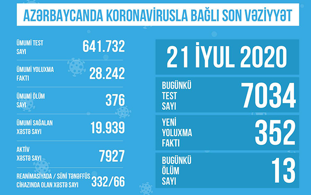 TƏBİB koronavirusla bağlı son vəziyyəti açıqladı: "Hazırda 7927 aktiv xəstə var" TƏBİB koronavirusla bağlı son vəziyyəti açıqladı: "Hazırda 7927 aktiv xəstə var"