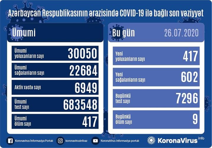 Koronavirusa yeni yoluxanların və vəfat edənlərin sayı açıqlandı Koronavirusa yeni yoluxanların və vəfat edənlərin sayı açıqlandı