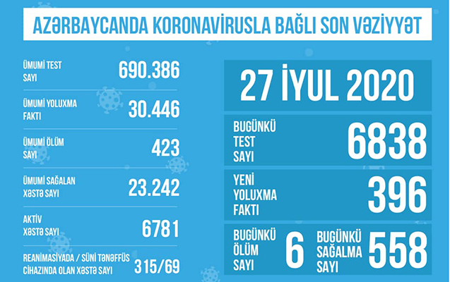 TƏBİB koronavirusla bağlı son vəziyyəti açıqladı: "Hazırda 6781 aktiv xəstə var" 