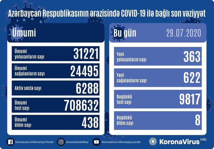 Azərbaycanda koronavirusa 363 yeni yoluxma qeydə alınıb - Ölənlər var Azərbaycanda koronavirusa 363 yeni yoluxma qeydə alınıb - Ölənlər var