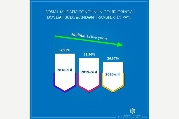 Müavinət xərclərində 23,6 mln. manat artıq ödəmə aşkar edilib