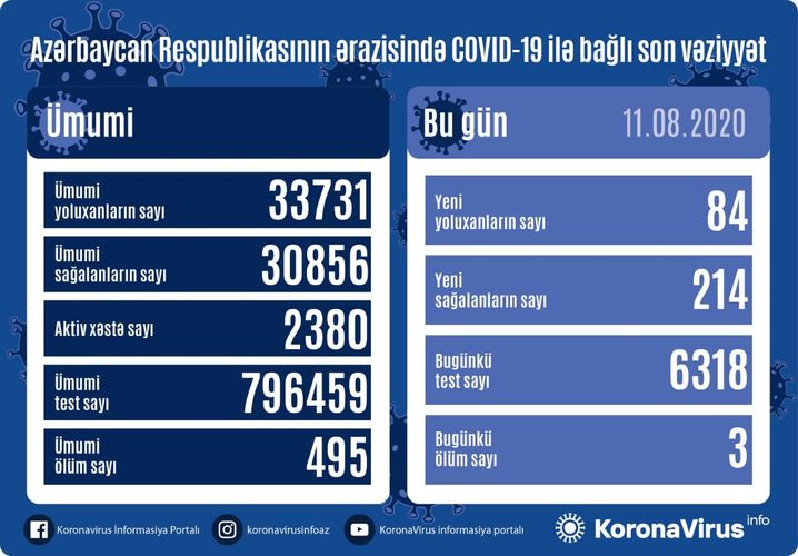 Azərbaycanda daha 84 nəfər koronavirusa yoluxub, vəfat edənlər var