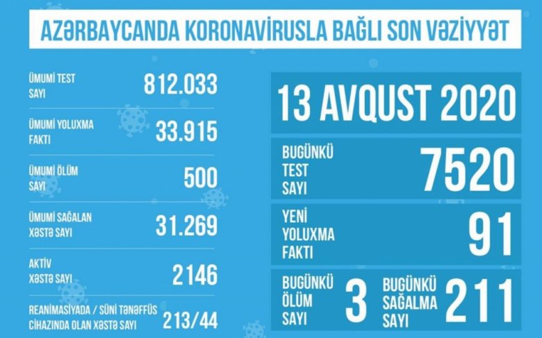 TƏBİB: "213 xəstə reanimasiyadadır"