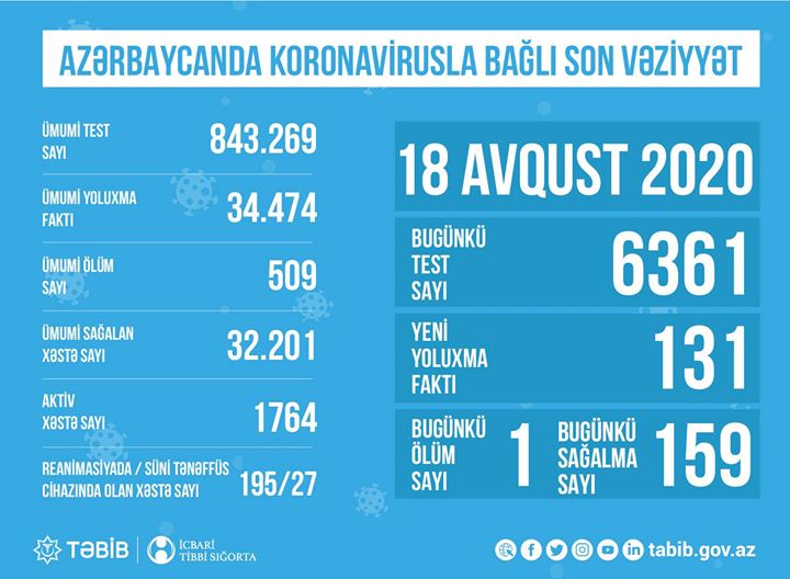TƏBİB koronavirusla bağlı son vəziyyəti açıqladı: "195 xəstə reanimasiyadadır"